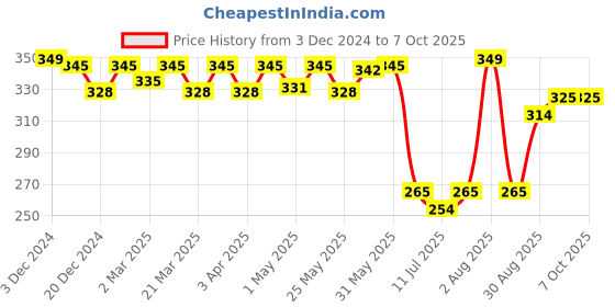 myntra.com Docare Bralette Bra Full Coverage docare Price History Graph from 3 Dec 2024 to 7 Oct 2025