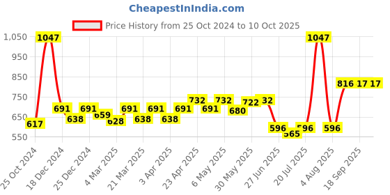 myntra.com Docare Bralette Bra Full Coverage docare Price History Graph from 25 Oct 2024 to 9 Oct 2025