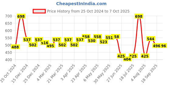 myntra.com Docare Bralette Bra Full Coverage docare Price History Graph from 25 Oct 2024 to 6 Oct 2025