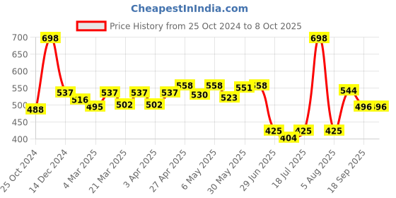 myntra.com Docare Bralette Bra Full Coverage docare Price History Graph from 25 Oct 2024 to 7 Oct 2025