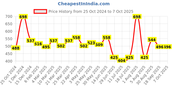 myntra.com Docare Bralette Bra Full Coverage docare Price History Graph from 25 Oct 2024 to 7 Oct 2025