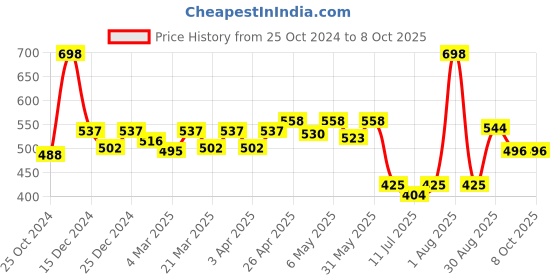 myntra.com Docare Bralette Bra Full Coverage docare Price History Graph from 25 Oct 2024 to 7 Oct 2025