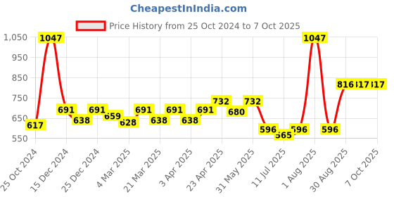 myntra.com Docare Bralette Bra Full Coverage docare Price History Graph from 25 Oct 2024 to 7 Oct 2025