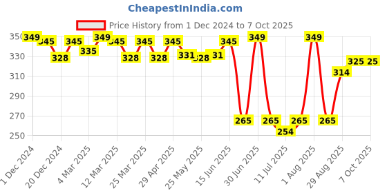 myntra.com Docare Bralette Bra Full Coverage docare Price History Graph from 1 Dec 2024 to 7 Oct 2025