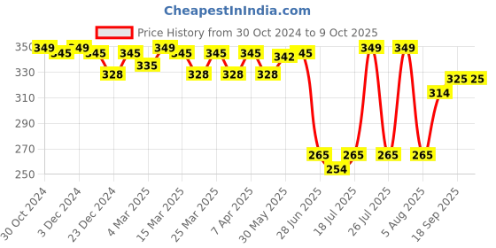 myntra.com Docare Bralette Bra Full Coverage docare Price History Graph from 30 Oct 2024 to 8 Oct 2025