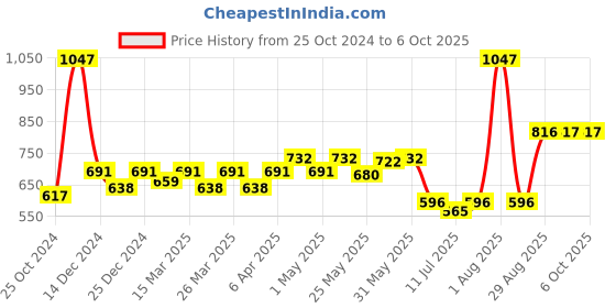 myntra.com Docare Bralette Bra Full Coverage docare Price History Graph from 25 Oct 2024 to 6 Oct 2025