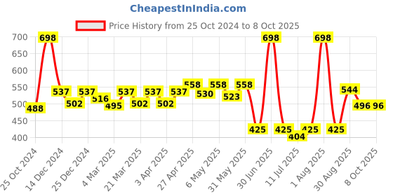 myntra.com Docare Bralette Bra Full Coverage docare Price History Graph from 25 Oct 2024 to 7 Oct 2025