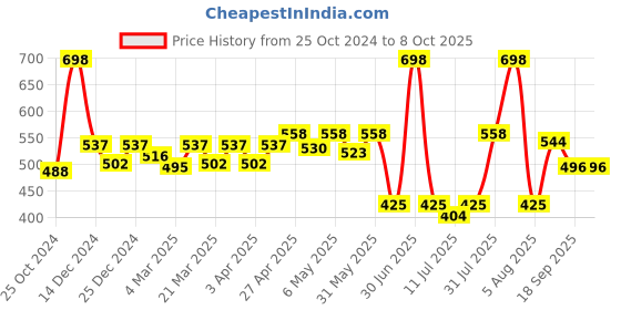 myntra.com Docare Bralette Bra Full Coverage docare Price History Graph from 25 Oct 2024 to 7 Oct 2025