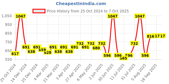 myntra.com Docare Bralette Bra Full Coverage docare Price History Graph from 25 Oct 2024 to 6 Oct 2025
