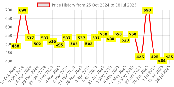 myntra.com Docare Bralette Bra Full Coverage docare Price History Graph from 25 Oct 2024 to 11 Jul 2025