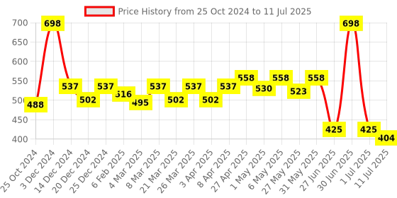 myntra.com Docare Bralette Bra Full Coverage docare Price History Graph from 25 Oct 2024 to 11 Jul 2025
