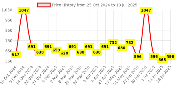 myntra.com Docare Bralette Bra Full Coverage docare Price History Graph from 25 Oct 2024 to 11 Jul 2025