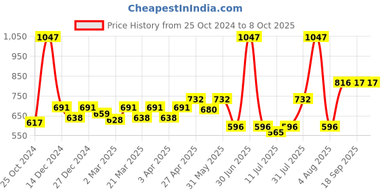 myntra.com Docare Bralette Bra Full Coverage docare Price History Graph from 25 Oct 2024 to 8 Oct 2025