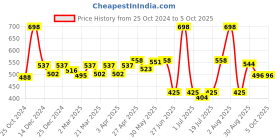 myntra.com Docare Bralette Bra Full Coverage docare Price History Graph from 25 Oct 2024 to 5 Oct 2025