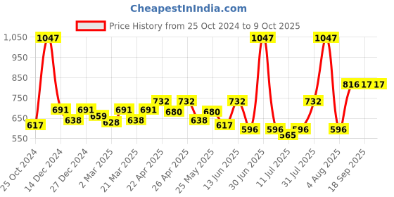 myntra.com Docare Bralette Bra Full Coverage docare Price History Graph from 25 Oct 2024 to 8 Oct 2025