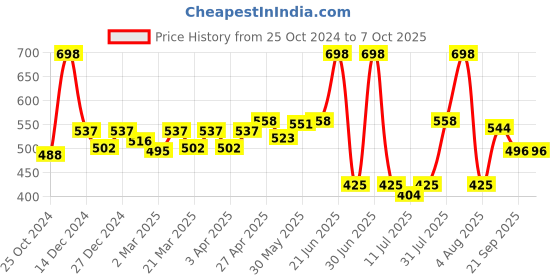 myntra.com Docare Bralette Bra Full Coverage docare Price History Graph from 25 Oct 2024 to 7 Oct 2025