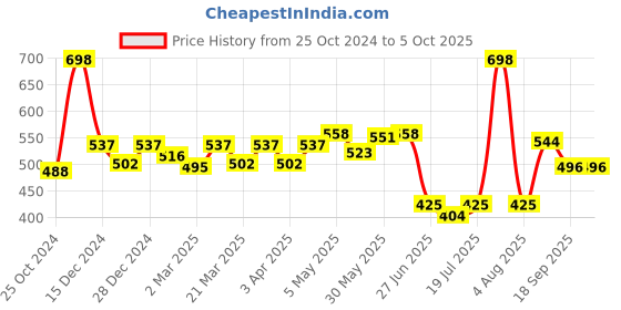 myntra.com Docare Bralette Bra Full Coverage docare Price History Graph from 25 Oct 2024 to 5 Oct 2025