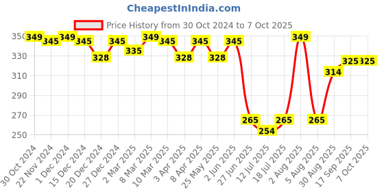 myntra.com Docare Bralette Bra Full Coverage docare Price History Graph from 30 Oct 2024 to 7 Oct 2025