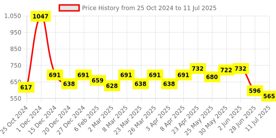 myntra.com Docare Bralette Bra Full Coverage docare Price History Graph from 25 Oct 2024 to 11 Jul 2025