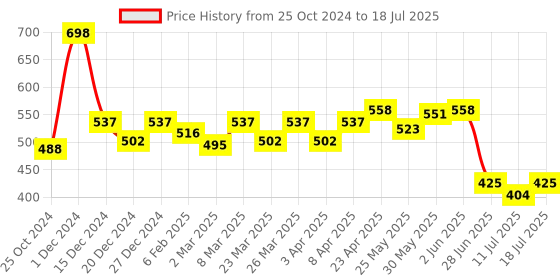 myntra.com Docare Bralette Bra Full Coverage docare Price History Graph from 25 Oct 2024 to 18 Jul 2025
