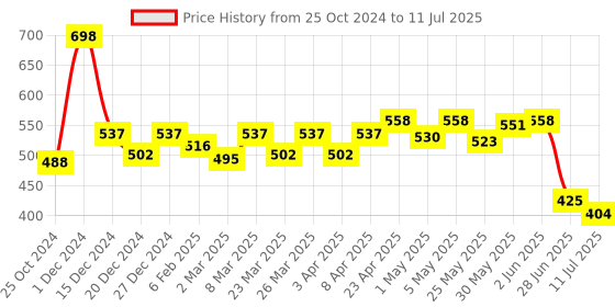 myntra.com Docare Bralette Bra Full Coverage docare Price History Graph from 25 Oct 2024 to 11 Jul 2025