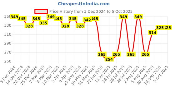 myntra.com Docare Bralette Bra Full Coverage docare Price History Graph from 3 Dec 2024 to 5 Oct 2025