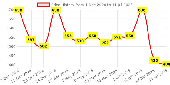 myntra.com Docare Bralette Bra Full Coverage docare Price History Graph from 1 Dec 2024 to 11 Jul 2025