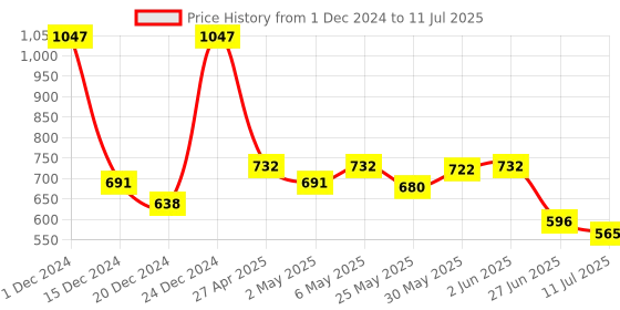 myntra.com Docare Bralette Bra Full Coverage docare Price History Graph from 1 Dec 2024 to 11 Jul 2025