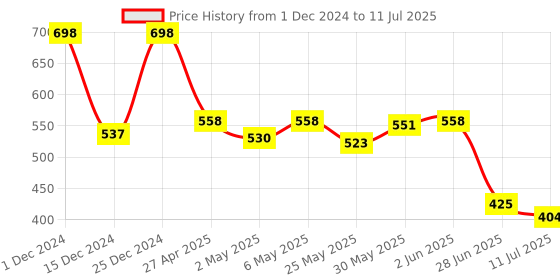 myntra.com Docare Bralette Bra Full Coverage docare Price History Graph from 1 Dec 2024 to 11 Jul 2025
