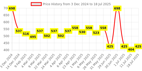 myntra.com Docare Bralette Bra Full Coverage docare Price History Graph from 3 Dec 2024 to 18 Jul 2025