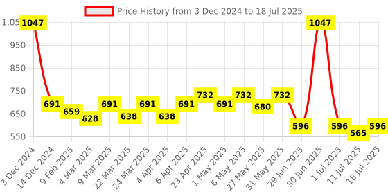 myntra.com Docare Bralette Bra Full Coverage docare Price History Graph from 3 Dec 2024 to 11 Jul 2025