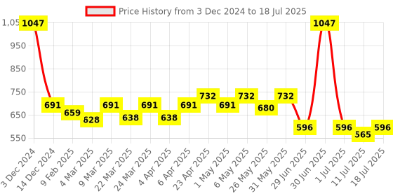 myntra.com Docare Bralette Bra Full Coverage docare Price History Graph from 3 Dec 2024 to 11 Jul 2025