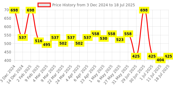 myntra.com Docare Bralette Bra Full Coverage docare Price History Graph from 3 Dec 2024 to 11 Jul 2025