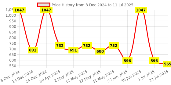 myntra.com Docare Bralette Bra Full Coverage docare Price History Graph from 3 Dec 2024 to 11 Jul 2025