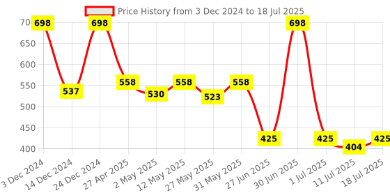 myntra.com Docare Bralette Bra Full Coverage docare Price History Graph from 3 Dec 2024 to 11 Jul 2025