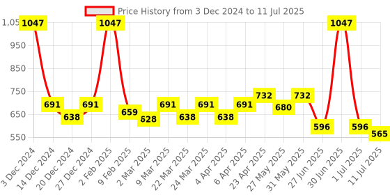 myntra.com Docare Bralette Bra Full Coverage docare Price History Graph from 3 Dec 2024 to 11 Jul 2025