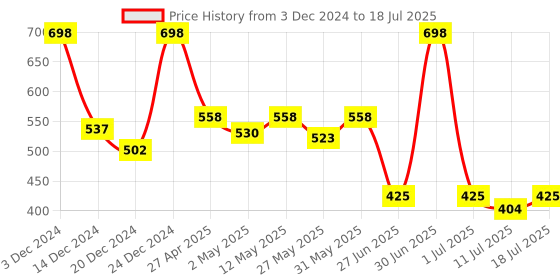 myntra.com Docare Bralette Bra Full Coverage docare Price History Graph from 3 Dec 2024 to 11 Jul 2025