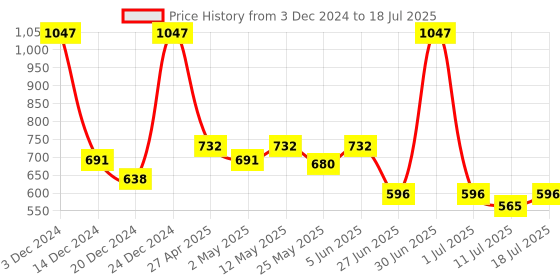 myntra.com Docare Bralette Bra Full Coverage docare Price History Graph from 3 Dec 2024 to 18 Jul 2025