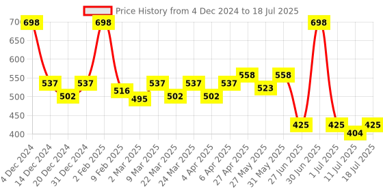 myntra.com Docare Bralette Bra Full Coverage docare Price History Graph from 4 Dec 2024 to 18 Jul 2025