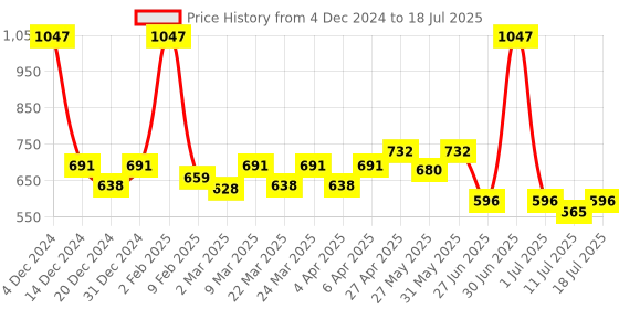 myntra.com Docare Bralette Bra Full Coverage docare Price History Graph from 4 Dec 2024 to 18 Jul 2025