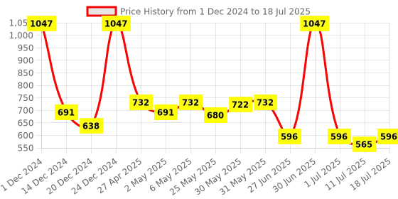 myntra.com Docare Bralette Bra Full Coverage docare Price History Graph from 1 Dec 2024 to 18 Jul 2025
