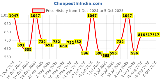myntra.com Docare Bralette Bra Full Coverage docare Price History Graph from 1 Dec 2024 to 5 Oct 2025