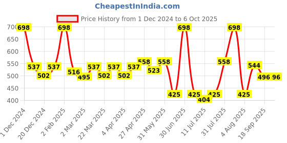 myntra.com Docare Bralette Bra Full Coverage docare Price History Graph from 1 Dec 2024 to 6 Oct 2025