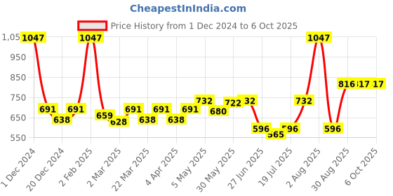 myntra.com Docare Bralette Bra Full Coverage docare Price History Graph from 1 Dec 2024 to 6 Oct 2025