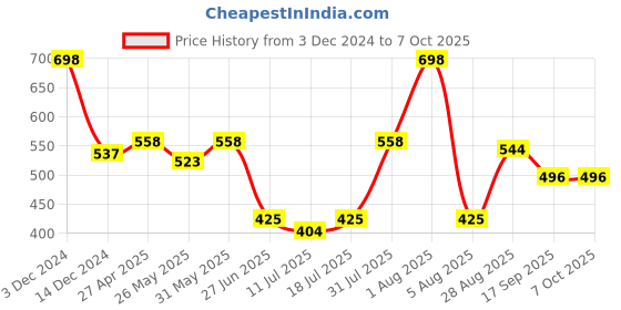 myntra.com Docare Bralette Bra Full Coverage docare Price History Graph from 3 Dec 2024 to 6 Oct 2025