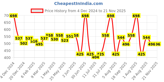 myntra.com Docare Bralette Bra Full Coverage docare Price History Graph from 4 Dec 2024 to 21 Nov 2025