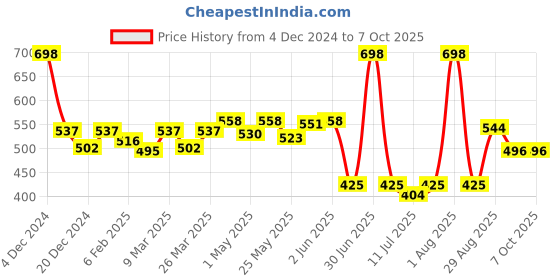 myntra.com Docare Bralette Bra Full Coverage docare Price History Graph from 4 Dec 2024 to 5 Oct 2025