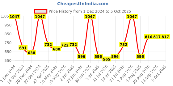myntra.com Docare Bralette Bra Full Coverage docare Price History Graph from 1 Dec 2024 to 5 Oct 2025