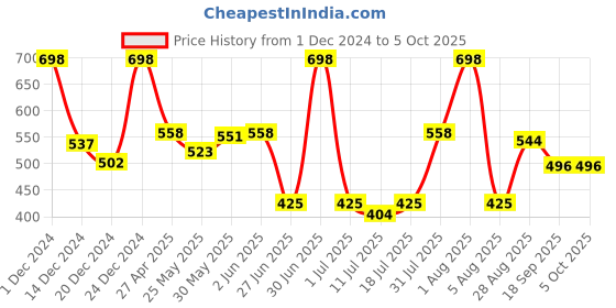 myntra.com Docare Bralette Bra Full Coverage docare Price History Graph from 1 Dec 2024 to 5 Oct 2025