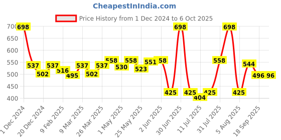 myntra.com Docare Bralette Bra Full Coverage docare Price History Graph from 1 Dec 2024 to 5 Oct 2025